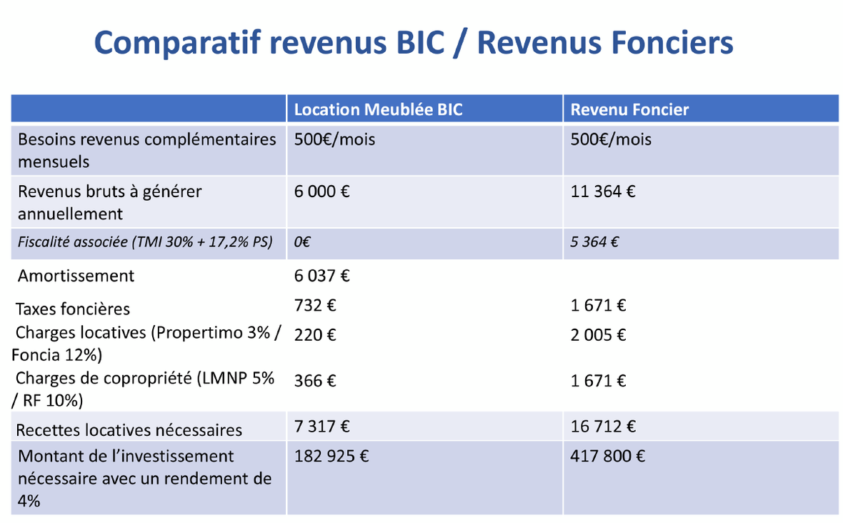 compare-Revenus-LMNP-aux-revenus-fonciers-TPCconseil-Biarritz