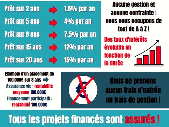 Crowdlending-investir-financement-participatif-TPCconseil-Biarritz